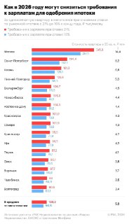 Требования к доходу для ипотеки в Москве