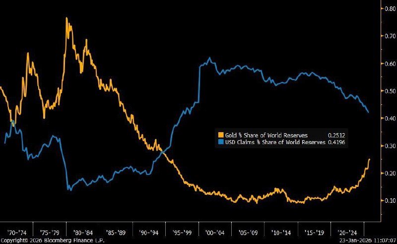 Доля золота в мировых резервах снизилась