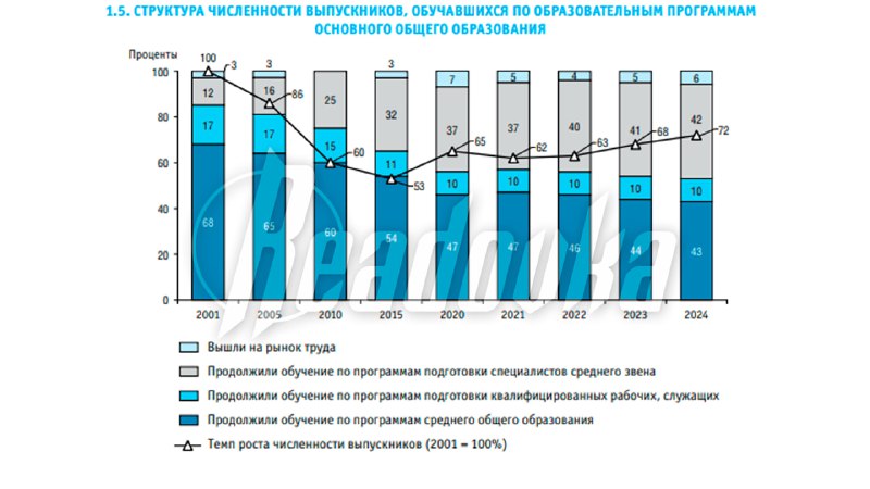 В России растет популярность колледжей среди выпускников 9-х классов