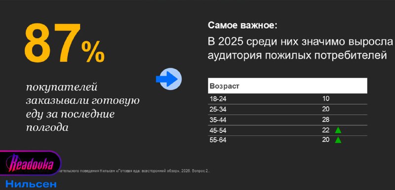 Поколенческие различия в отношении к готовой еде в России