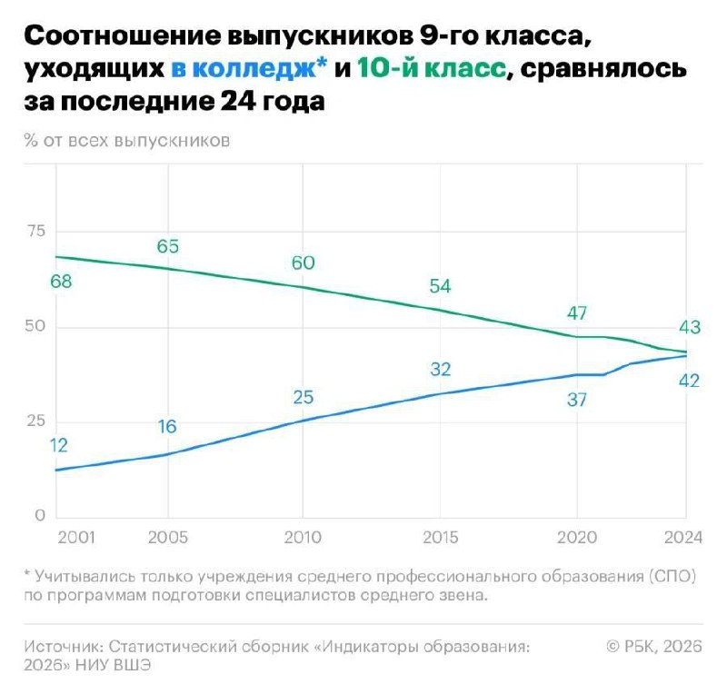 Рекордно сократилась доля переходящих в 10-й класс школьников в России