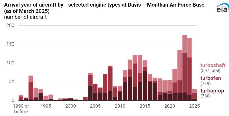 США рассматривает использование старых авиационных турбин для выработки электроэнергии