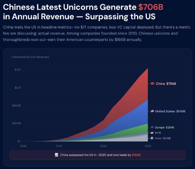 Китайские единороги опережают американские по доходам, но отстают по капитализации