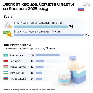 Россия установила рекорд по экспорту кисломолочных продуктов