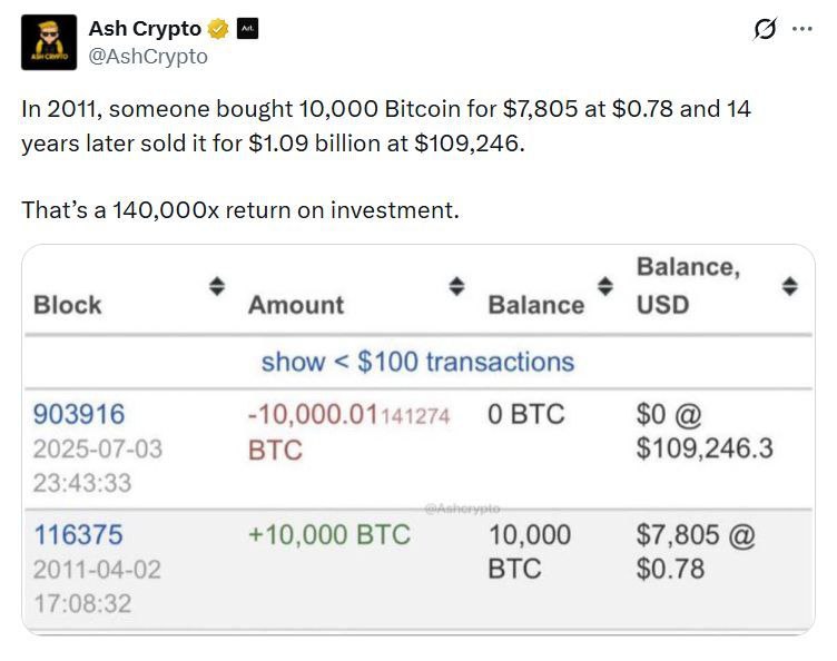 Криптоинвестор заработал $1,1 млрд на биткоинах