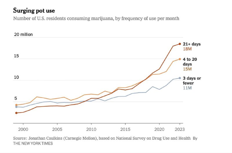 Кризис наркомании в США: New York Times о проблеме с марихуаной