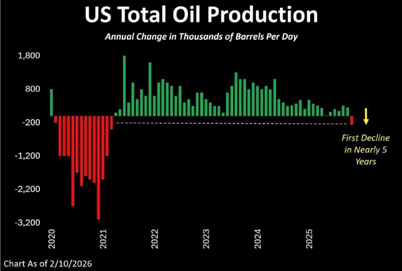 Добыча нефти в США снизилась