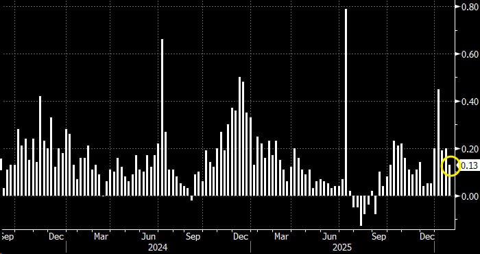 Инфляция в России замедлилась