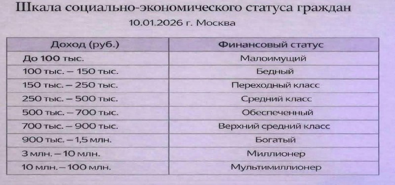 Россияне с доходом до 100 тысяч рублей могут быть отнесены к малоимущим