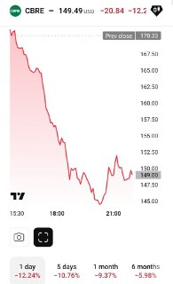Падение акций консалтинговых компаний в сфере недвижимости из-за опасений по поводу ИИ