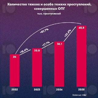 Рост ОПГ в России: следствие ищет преступные сообщества даже в делах юмористов