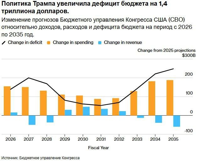 Прогноз дефицита бюджета США повышен на $1,4 трлн