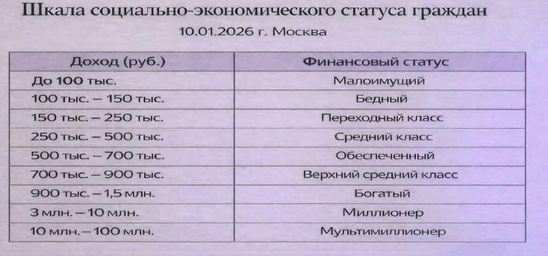 Россияне с зарплатой до 100 тыс. рублей — бедняки