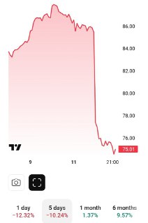 Падение акций технологических компаний США на фоне новостей об ИИ