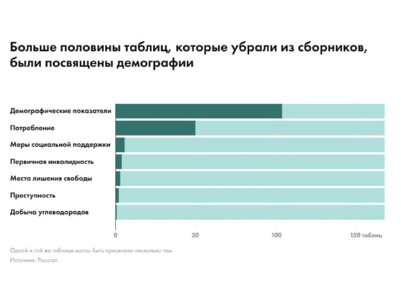 Росстат скрыл данные о демографии и потреблении населения