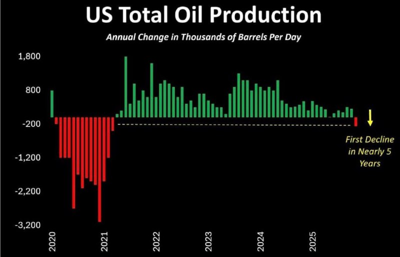 Снижение добычи нефти в США и реакция Белого дома