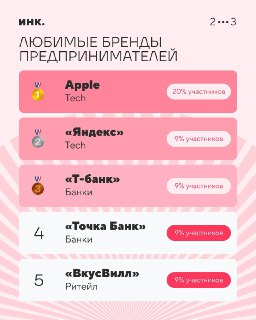 Любимые бренды российских предпринимателей