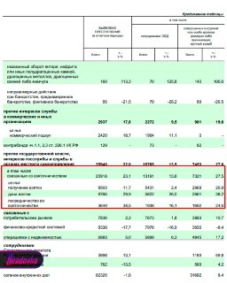 Рост числа выявленных случаев взяточничества в России