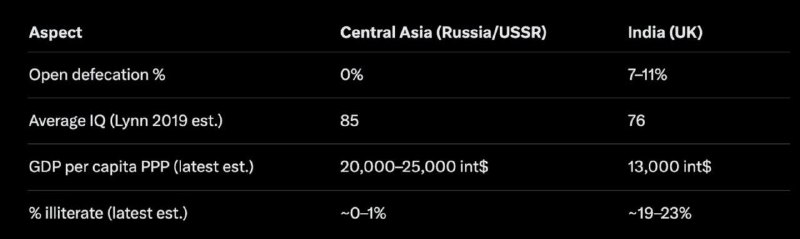Социально-экономическое сравнение Центральной Азии и Индии