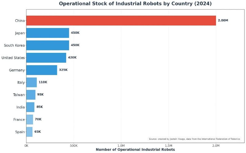 Китай опровергает связь между автоматизацией и потерей рабочих мест