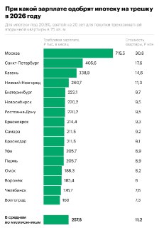 Уровень дохода для ипотеки в Москве и Санкт-Петербурге