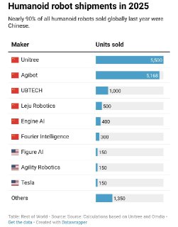 Китайские компании наращивают производство гуманоидных роботов