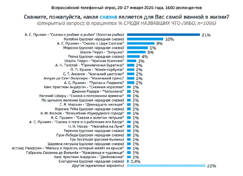 Опрос показал, какие сказки самые важные и любимые