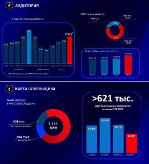 Рост посещаемости футбольных матчей в России