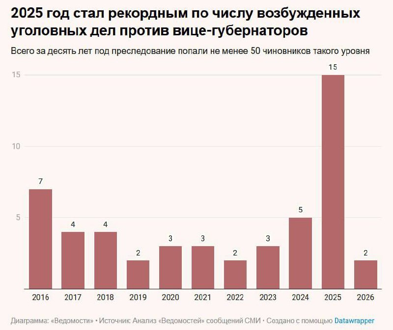 Рост числа уголовных дел против вице-губернаторов в России