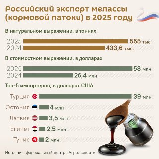 Рост экспорта российской мелассы в Эстонию, Латвию и другие страны
