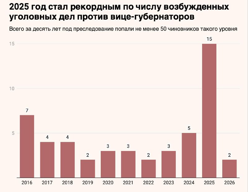 Рост числа задержаний вице-губернаторов