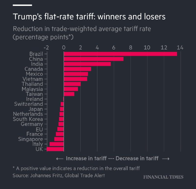 Трамповский тариф: кто выиграет, кто проиграет