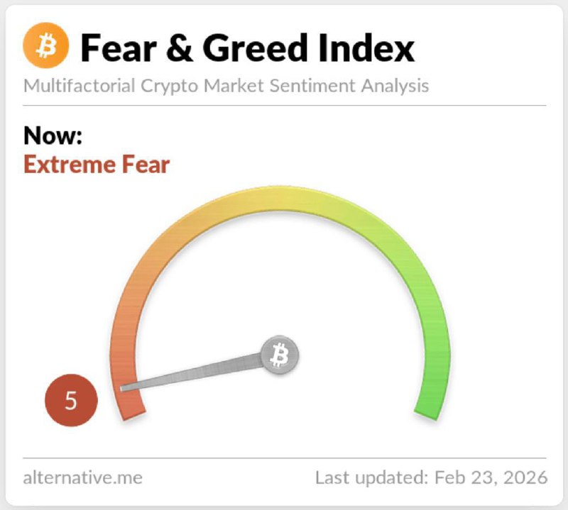 Крипторынок в состоянии экстремального страха