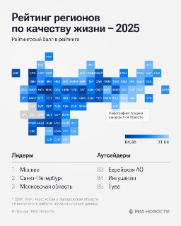 Москва, Петербург и Московская область лидируют в рейтинге качества жизни