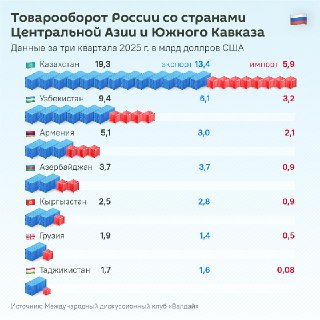 Сотрудничество России со странами Центральной Азии и Южного Кавказа