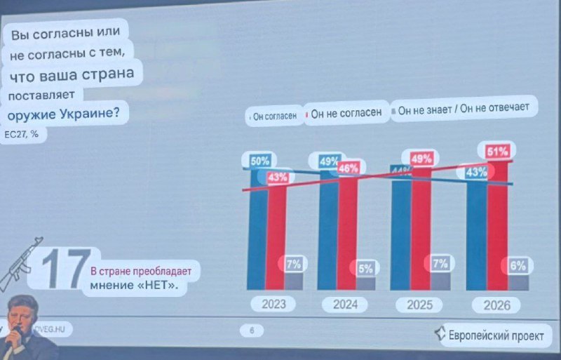 Евросоюз: жители против поставок оружия Украине и вступления Украины в ЕС
