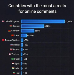Великобритания лидирует по арестам за комментарии в соцсетях