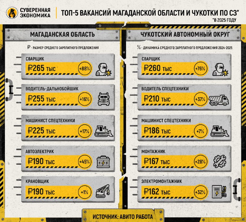 Сварщики - лидеры по доходам в Магадане и Чукотке
