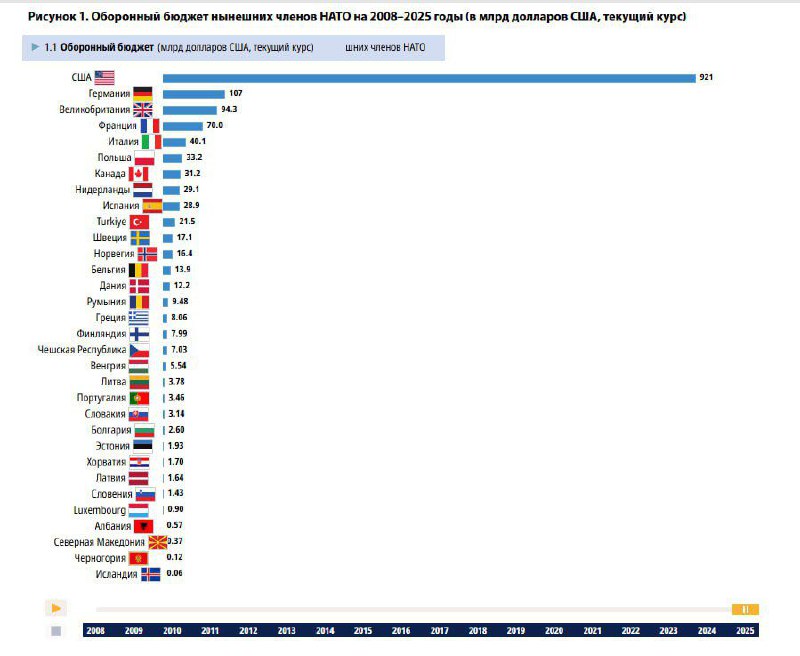 Мировые военные расходы продолжают расти