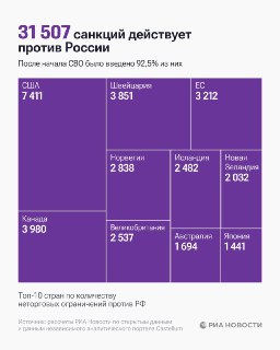Россию обложили рекордным количеством санкций