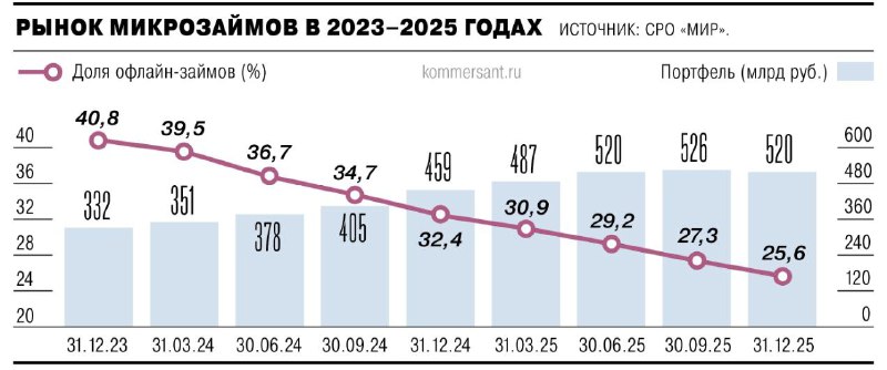 Спад портфеля микрозаймов в России