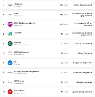 Рейтинг самых дорогих компаний Рунета от Forbes