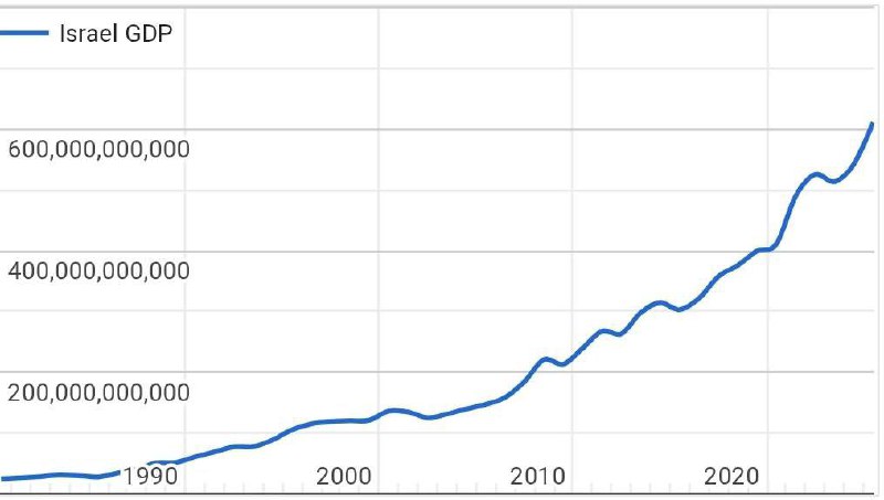Рост ВВП Израиля в 2000-2025 гг.