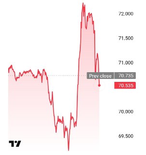 Падение цен на нефть из-за иранских переговоров