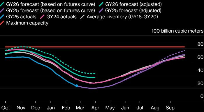 Низкий уровень заполненности газовых хранилищ в Европе