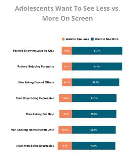 Зумеры хотят видеть заботливых отцов в медиа
