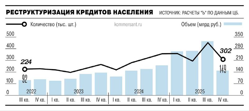 Сокращение объема реструктурированных кредитов в России