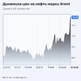 Рост цен на нефть на фоне эскалации на Ближнем Востоке