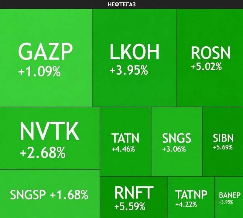 Рост акций российских нефтяных компаний