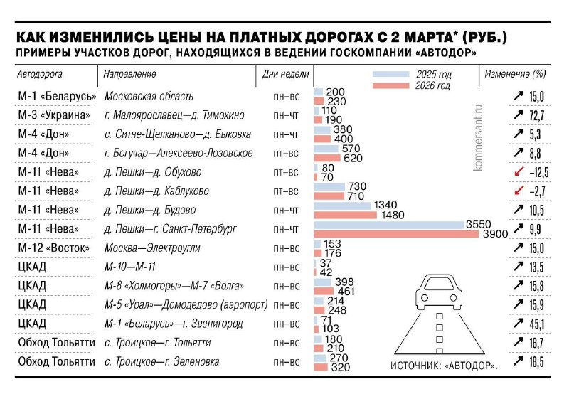 Повышение тарифов на платные дороги